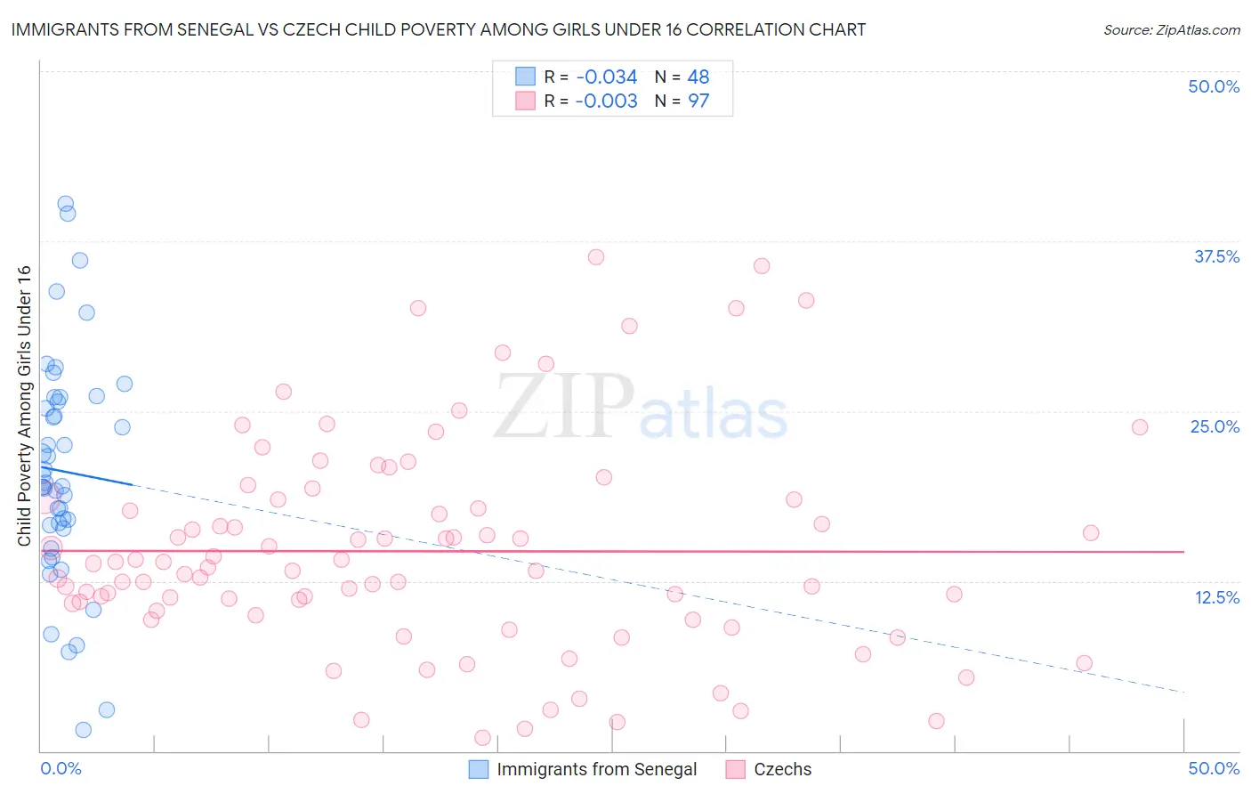 Immigrants from Senegal vs Czech Child Poverty Among Girls Under 16