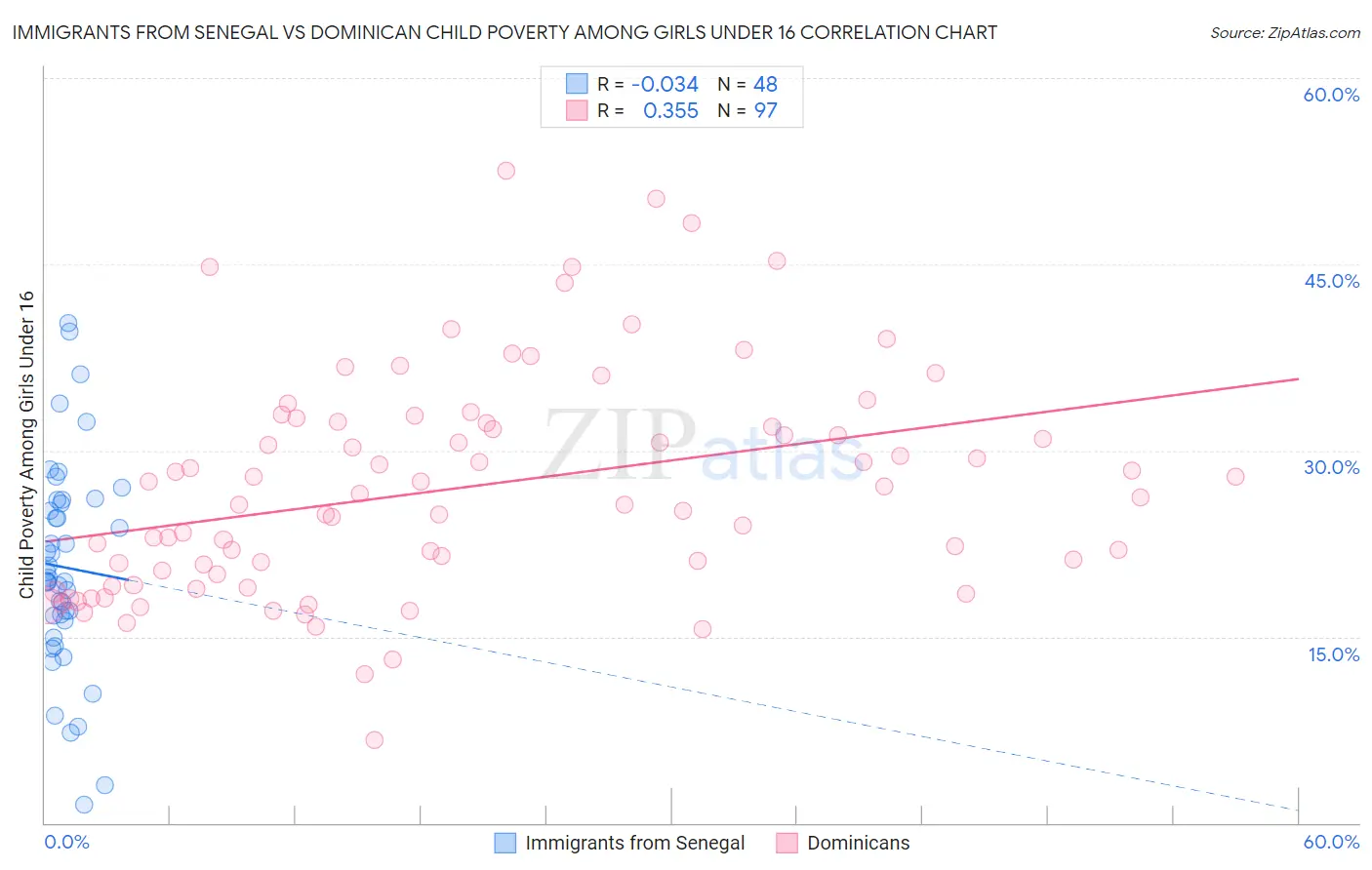 Immigrants from Senegal vs Dominican Child Poverty Among Girls Under 16