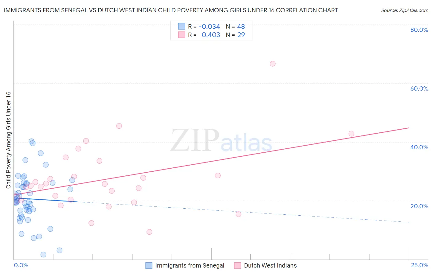 Immigrants from Senegal vs Dutch West Indian Child Poverty Among Girls Under 16