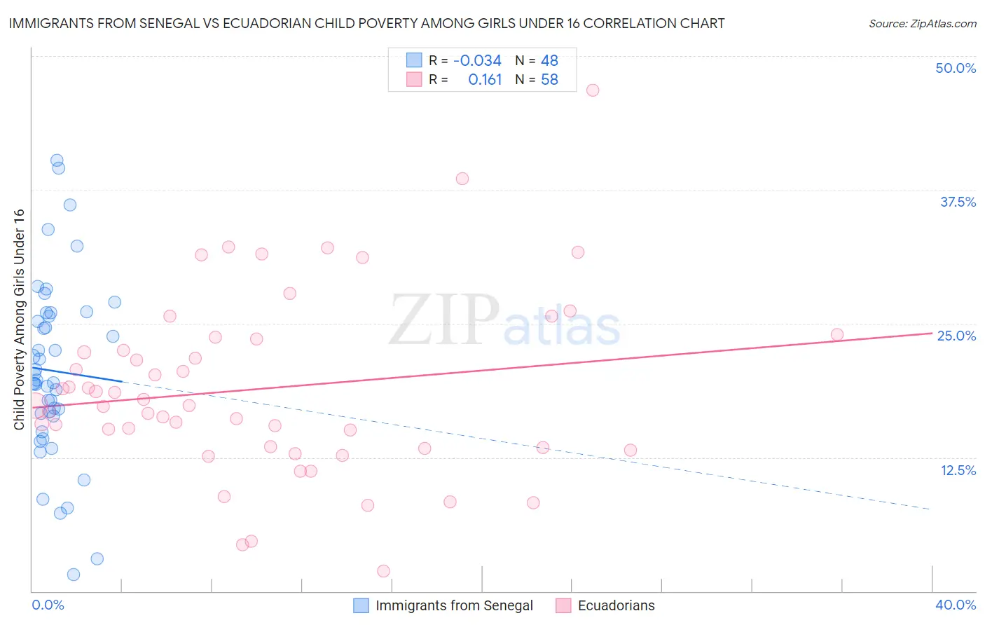 Immigrants from Senegal vs Ecuadorian Child Poverty Among Girls Under 16