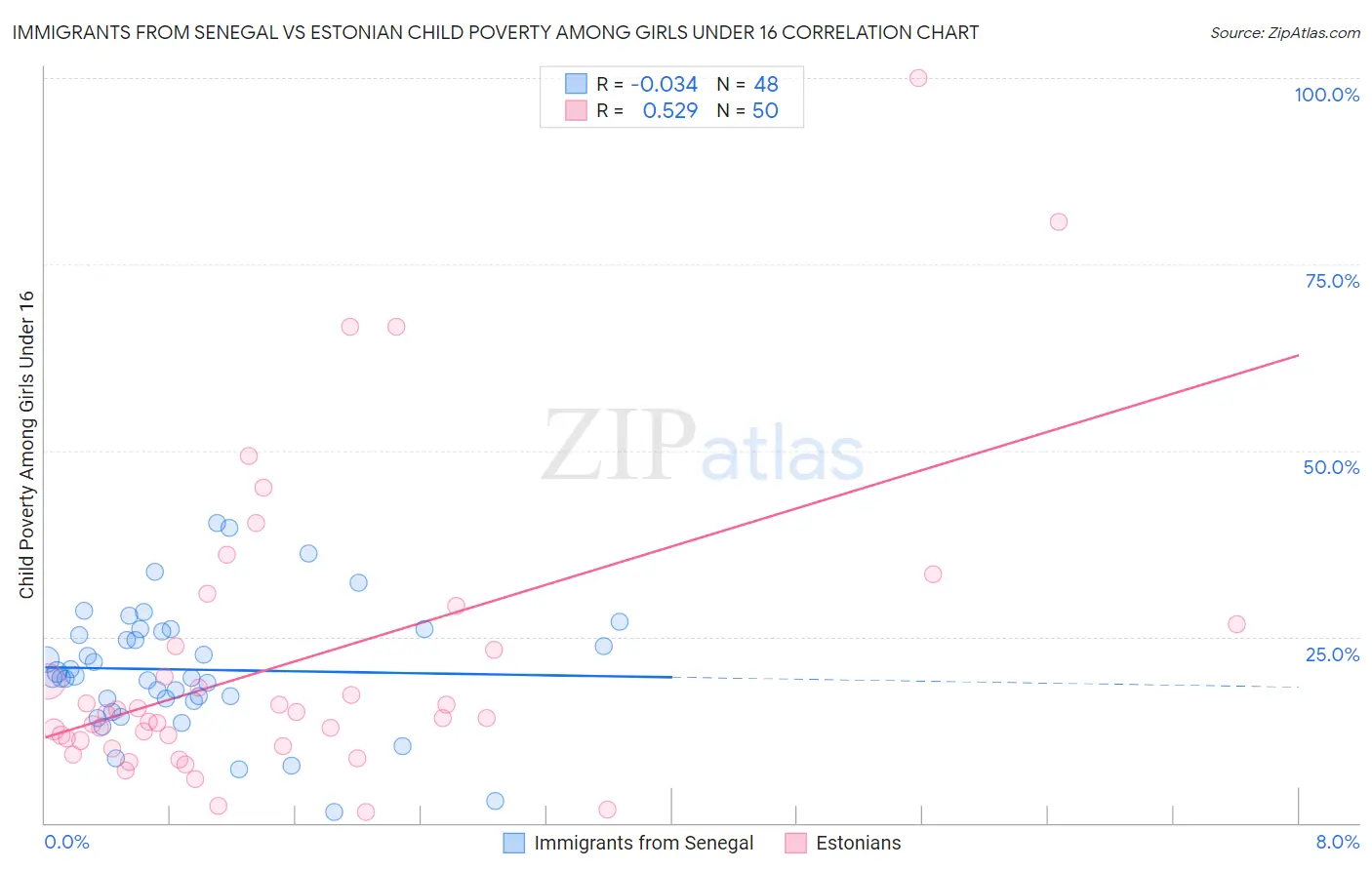 Immigrants from Senegal vs Estonian Child Poverty Among Girls Under 16