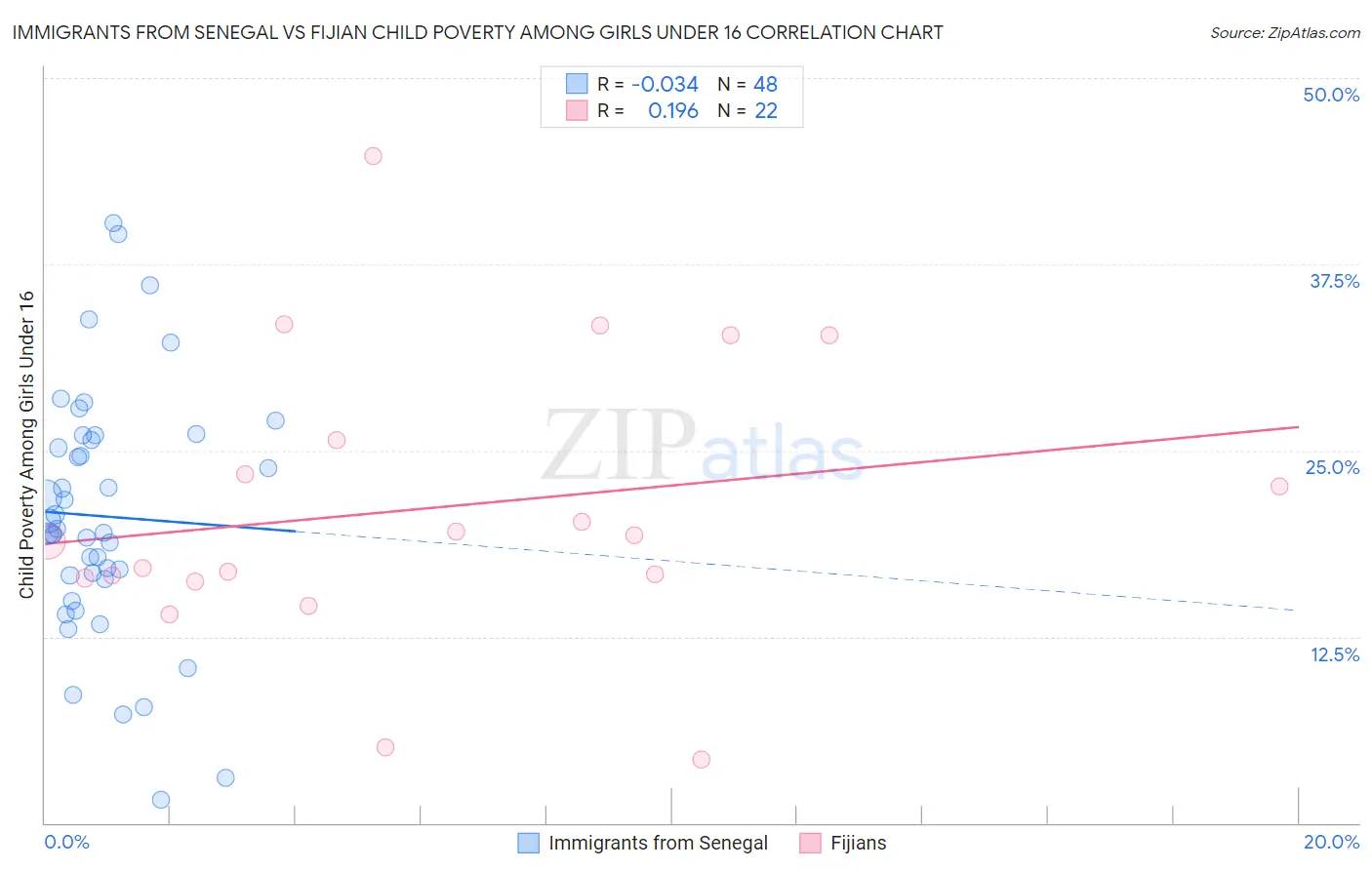 Immigrants from Senegal vs Fijian Child Poverty Among Girls Under 16