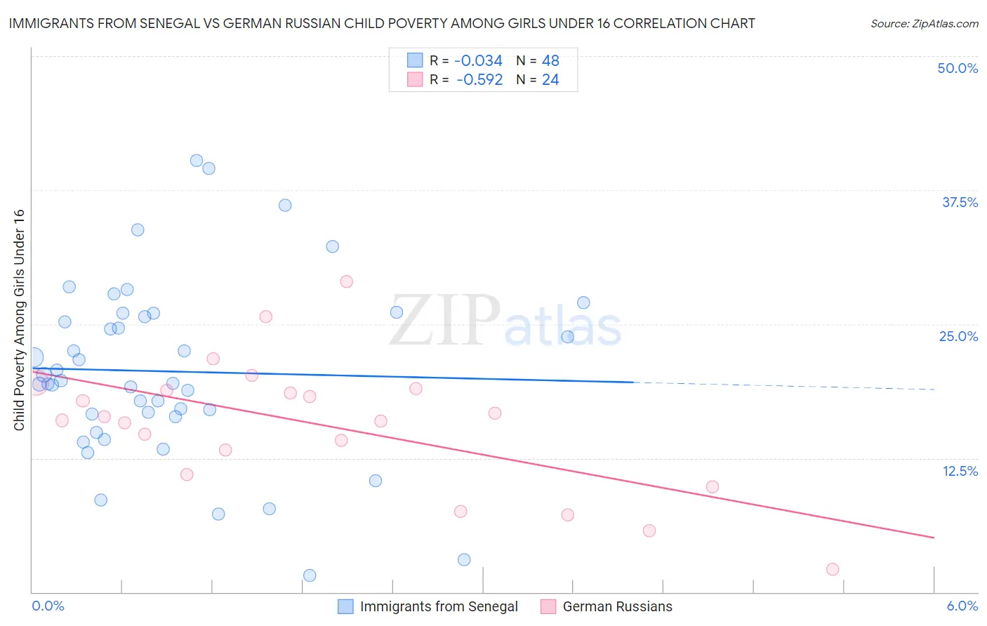 Immigrants from Senegal vs German Russian Child Poverty Among Girls Under 16