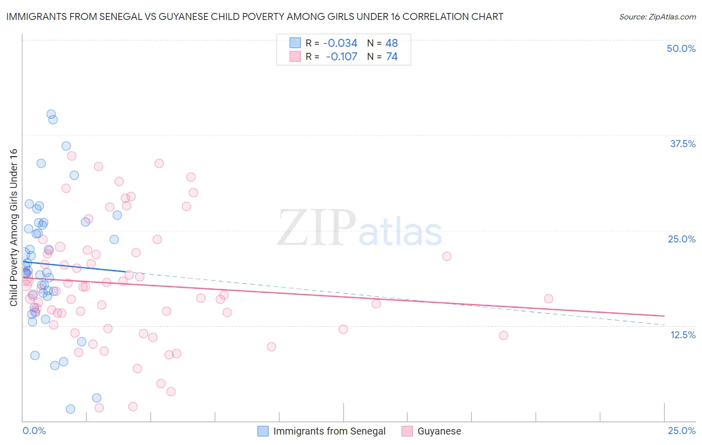 Immigrants from Senegal vs Guyanese Child Poverty Among Girls Under 16
