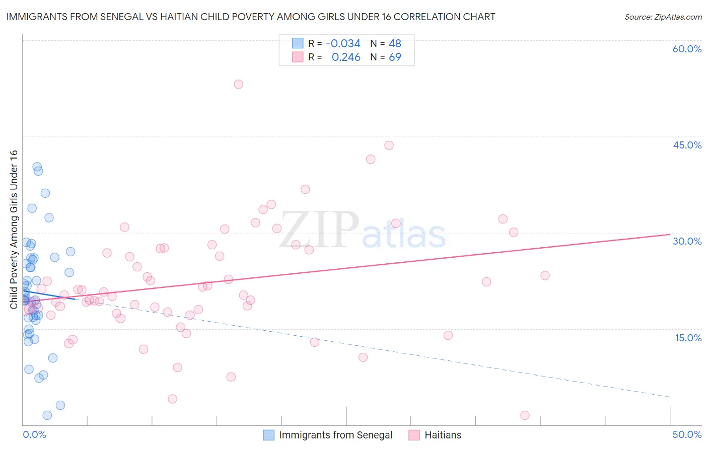 Immigrants from Senegal vs Haitian Child Poverty Among Girls Under 16