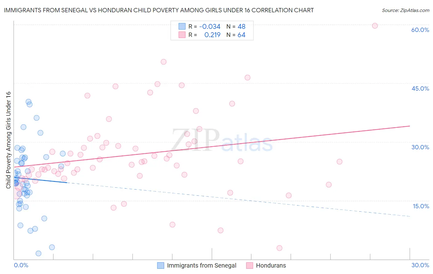 Immigrants from Senegal vs Honduran Child Poverty Among Girls Under 16