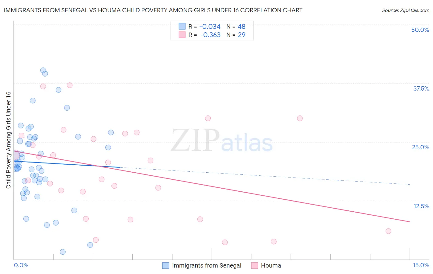 Immigrants from Senegal vs Houma Child Poverty Among Girls Under 16