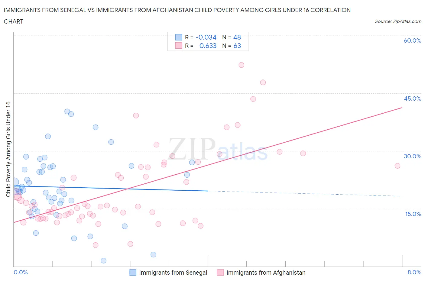 Immigrants from Senegal vs Immigrants from Afghanistan Child Poverty Among Girls Under 16