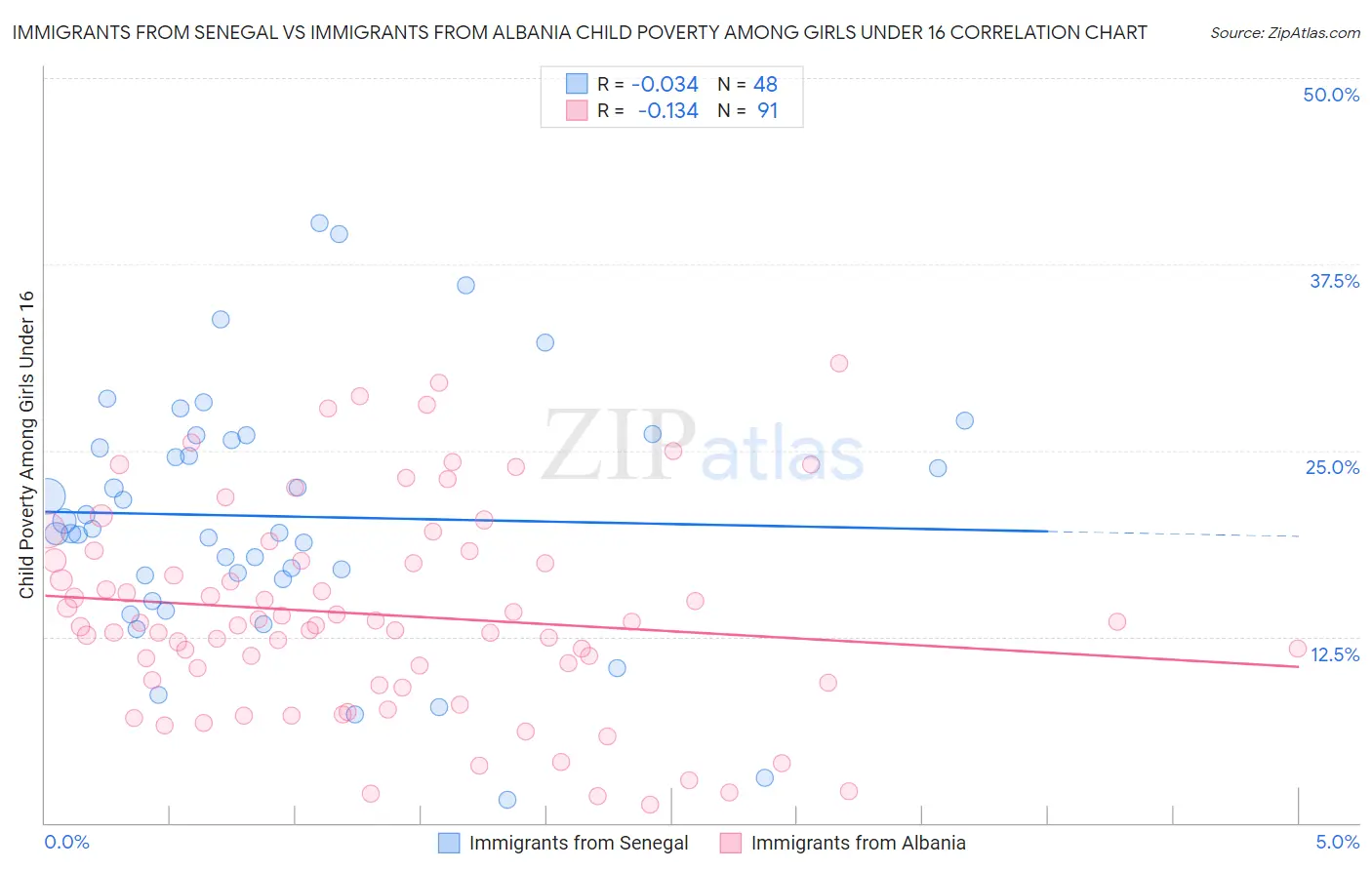 Immigrants from Senegal vs Immigrants from Albania Child Poverty Among Girls Under 16