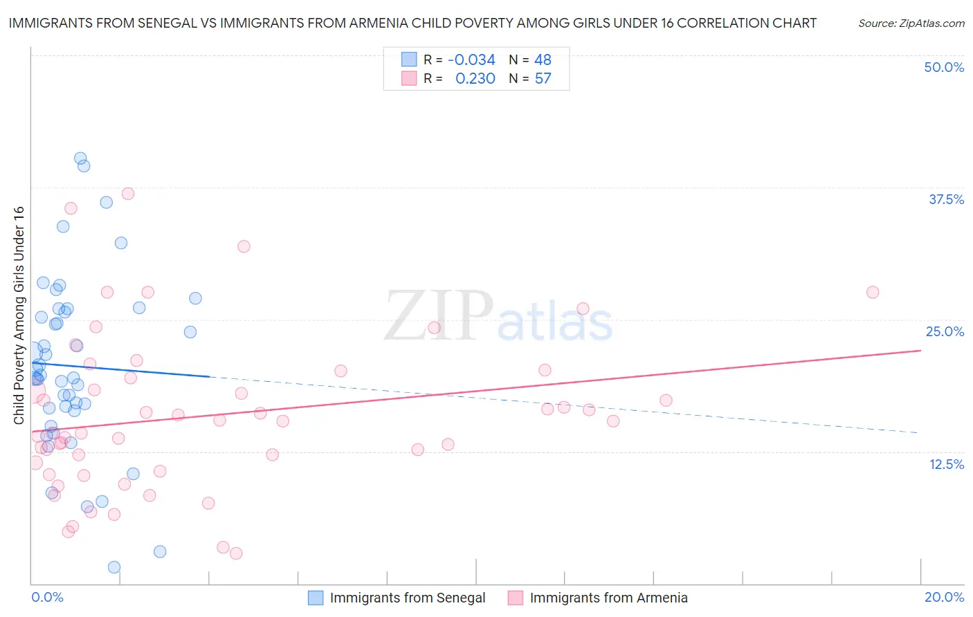 Immigrants from Senegal vs Immigrants from Armenia Child Poverty Among Girls Under 16