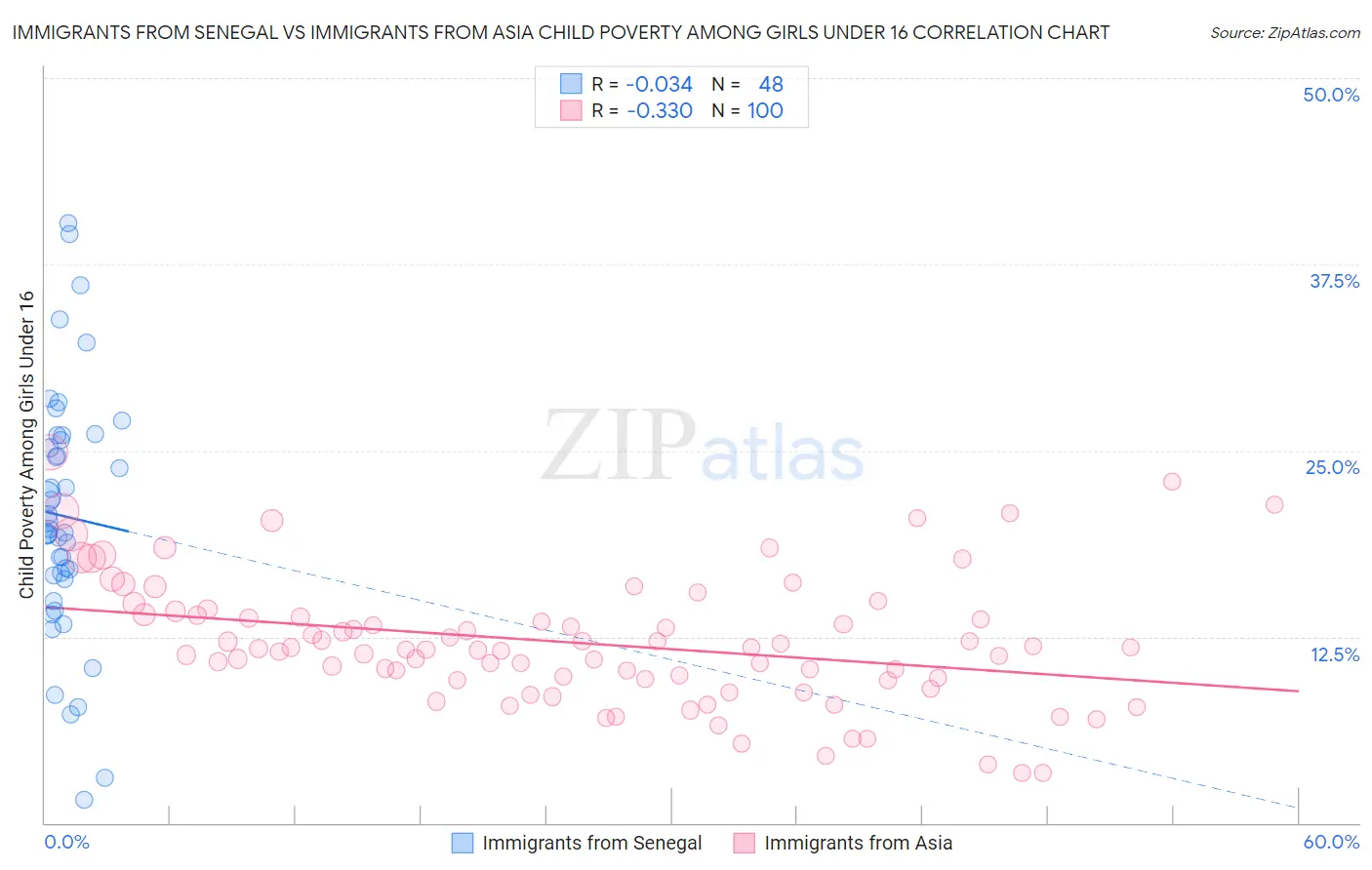 Immigrants from Senegal vs Immigrants from Asia Child Poverty Among Girls Under 16