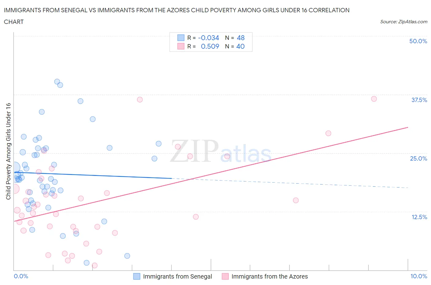Immigrants from Senegal vs Immigrants from the Azores Child Poverty Among Girls Under 16