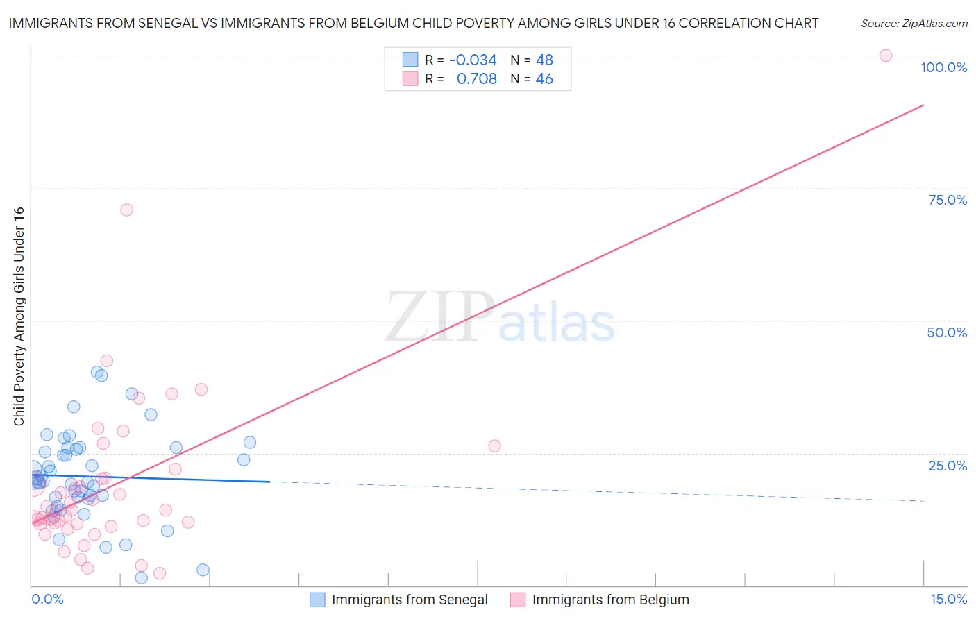 Immigrants from Senegal vs Immigrants from Belgium Child Poverty Among Girls Under 16