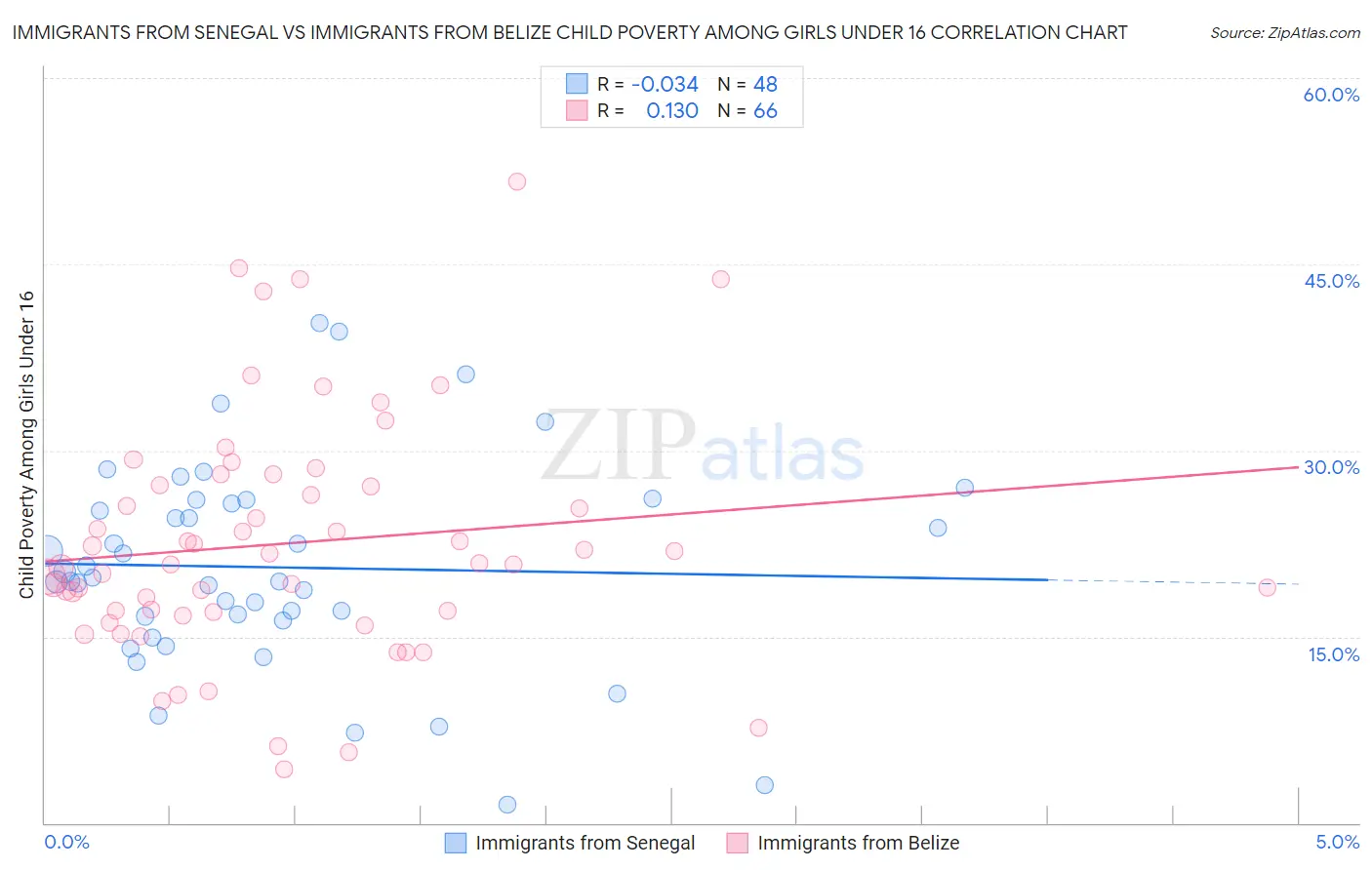 Immigrants from Senegal vs Immigrants from Belize Child Poverty Among Girls Under 16