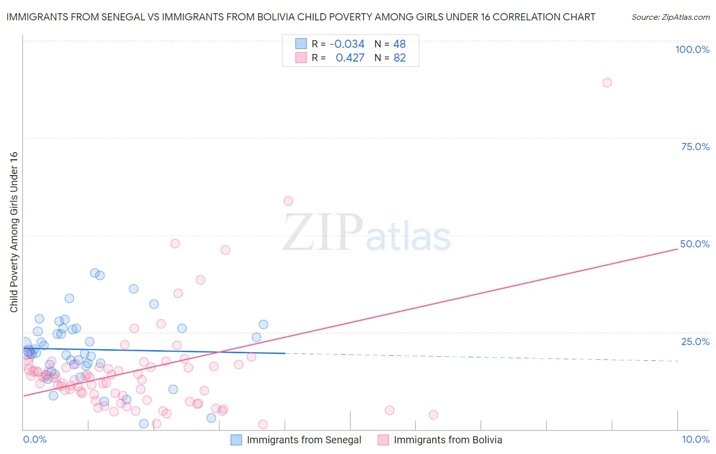 Immigrants from Senegal vs Immigrants from Bolivia Child Poverty Among Girls Under 16