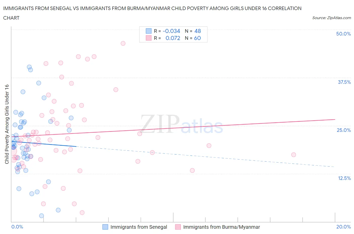 Immigrants from Senegal vs Immigrants from Burma/Myanmar Child Poverty Among Girls Under 16
