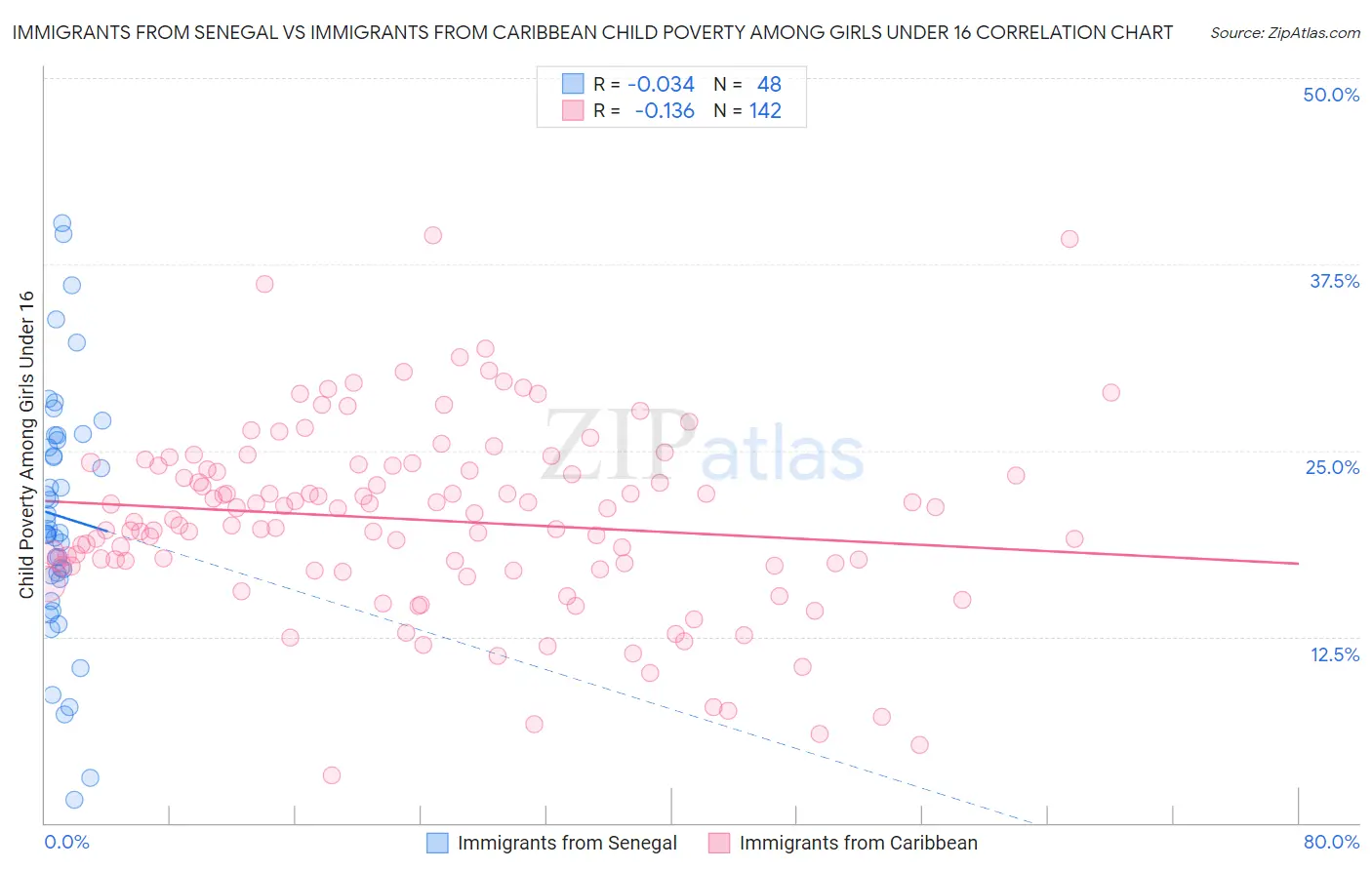 Immigrants from Senegal vs Immigrants from Caribbean Child Poverty Among Girls Under 16