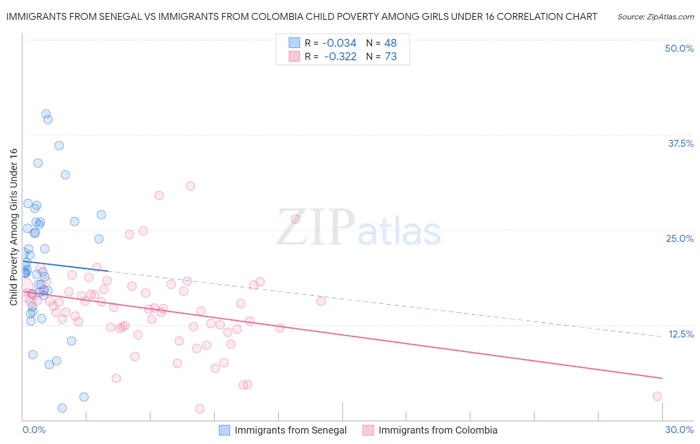 Immigrants from Senegal vs Immigrants from Colombia Child Poverty Among Girls Under 16