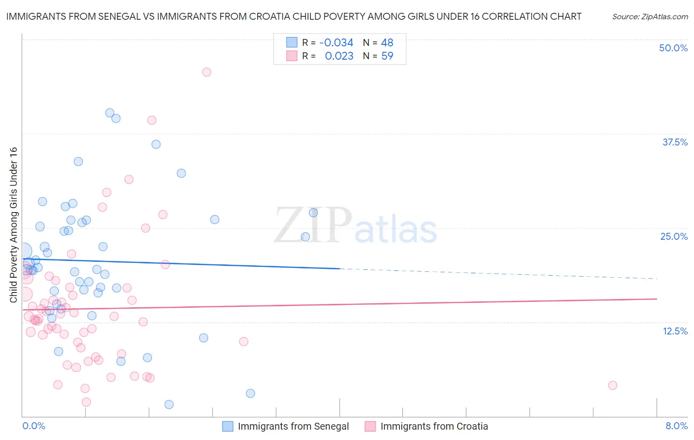 Immigrants from Senegal vs Immigrants from Croatia Child Poverty Among Girls Under 16