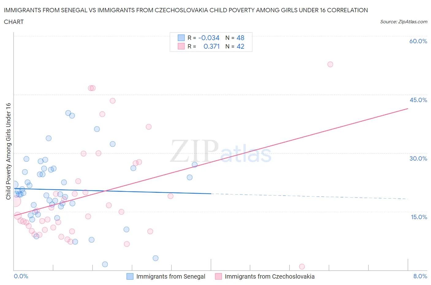 Immigrants from Senegal vs Immigrants from Czechoslovakia Child Poverty Among Girls Under 16