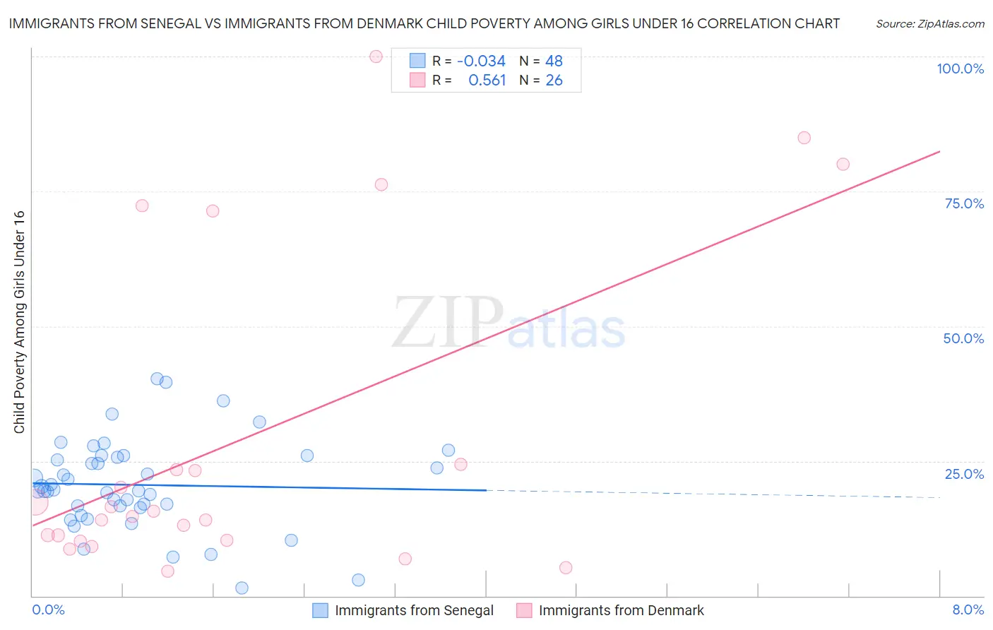 Immigrants from Senegal vs Immigrants from Denmark Child Poverty Among Girls Under 16