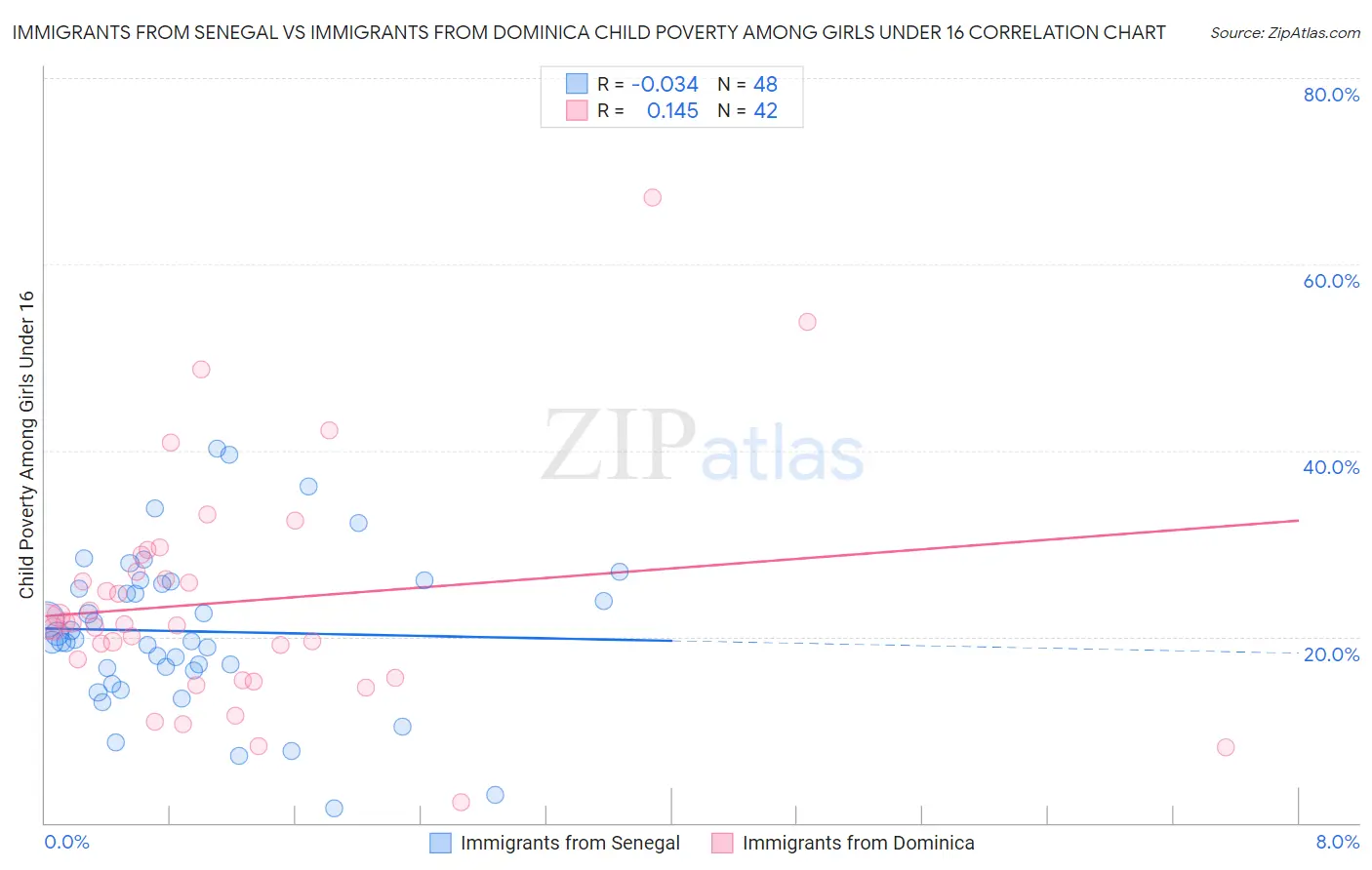 Immigrants from Senegal vs Immigrants from Dominica Child Poverty Among Girls Under 16