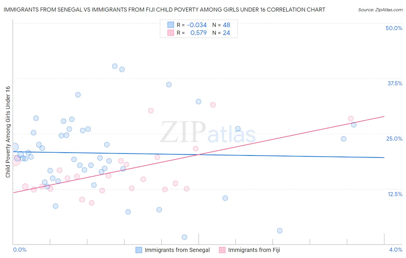 Immigrants from Senegal vs Immigrants from Fiji Child Poverty Among Girls Under 16