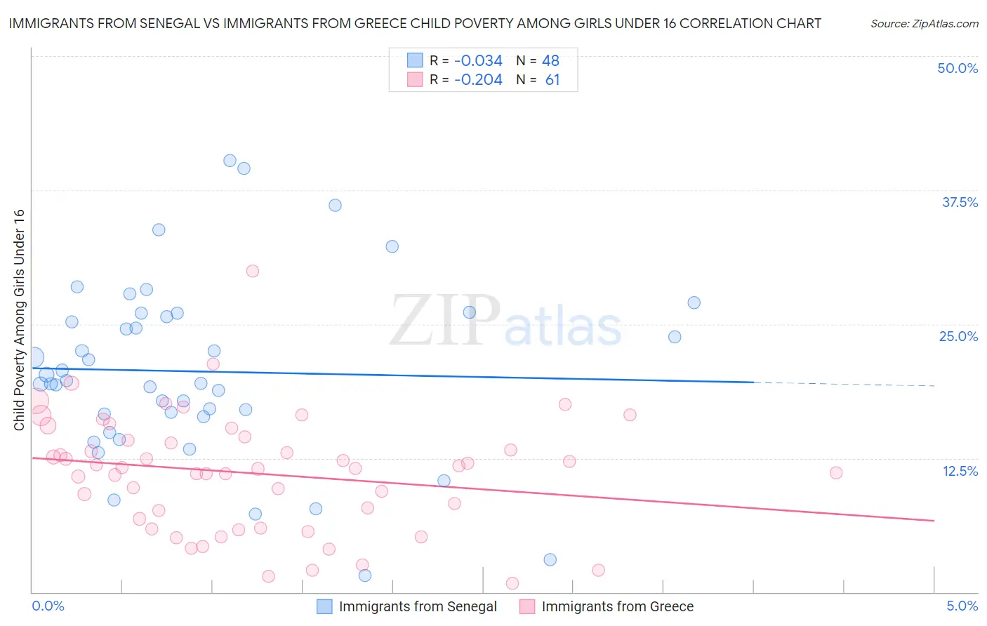 Immigrants from Senegal vs Immigrants from Greece Child Poverty Among Girls Under 16