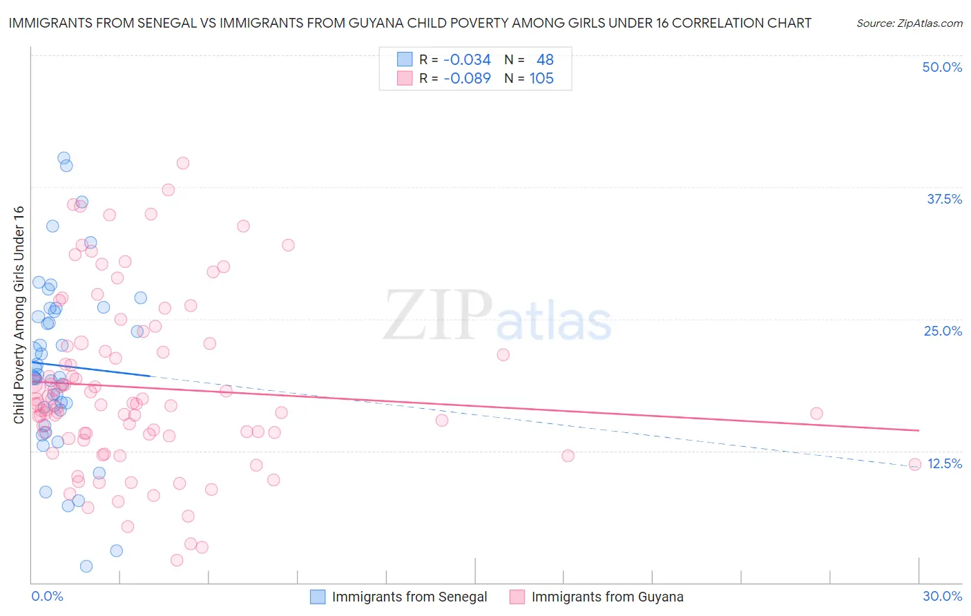 Immigrants from Senegal vs Immigrants from Guyana Child Poverty Among Girls Under 16