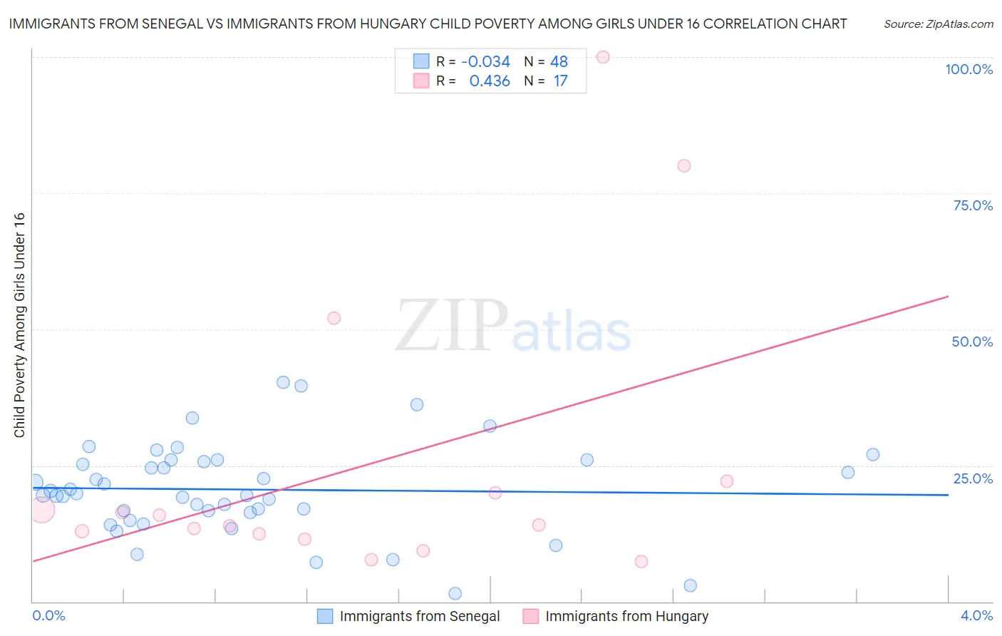 Immigrants from Senegal vs Immigrants from Hungary Child Poverty Among Girls Under 16