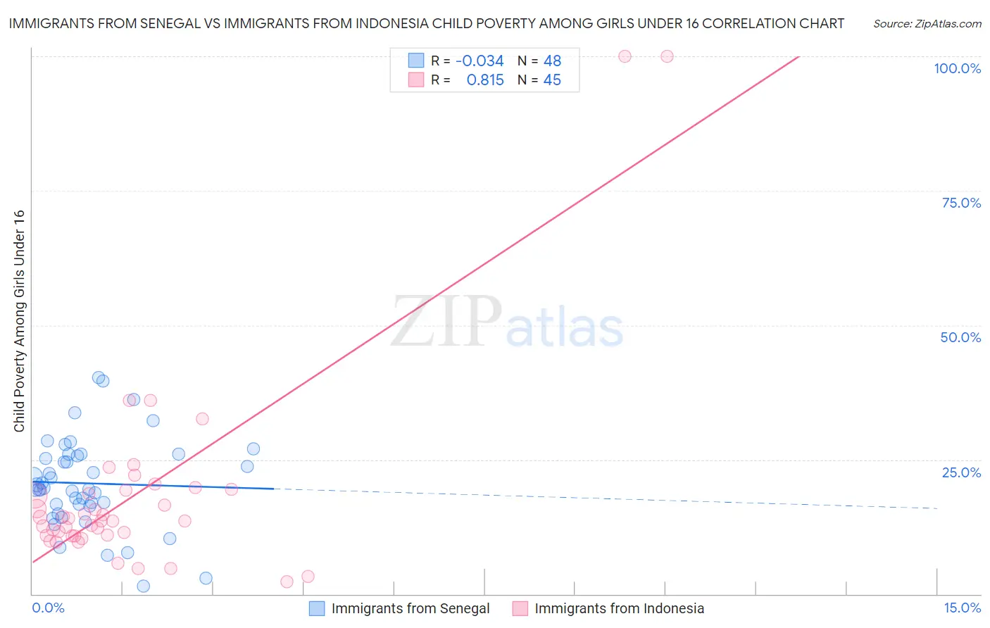Immigrants from Senegal vs Immigrants from Indonesia Child Poverty Among Girls Under 16