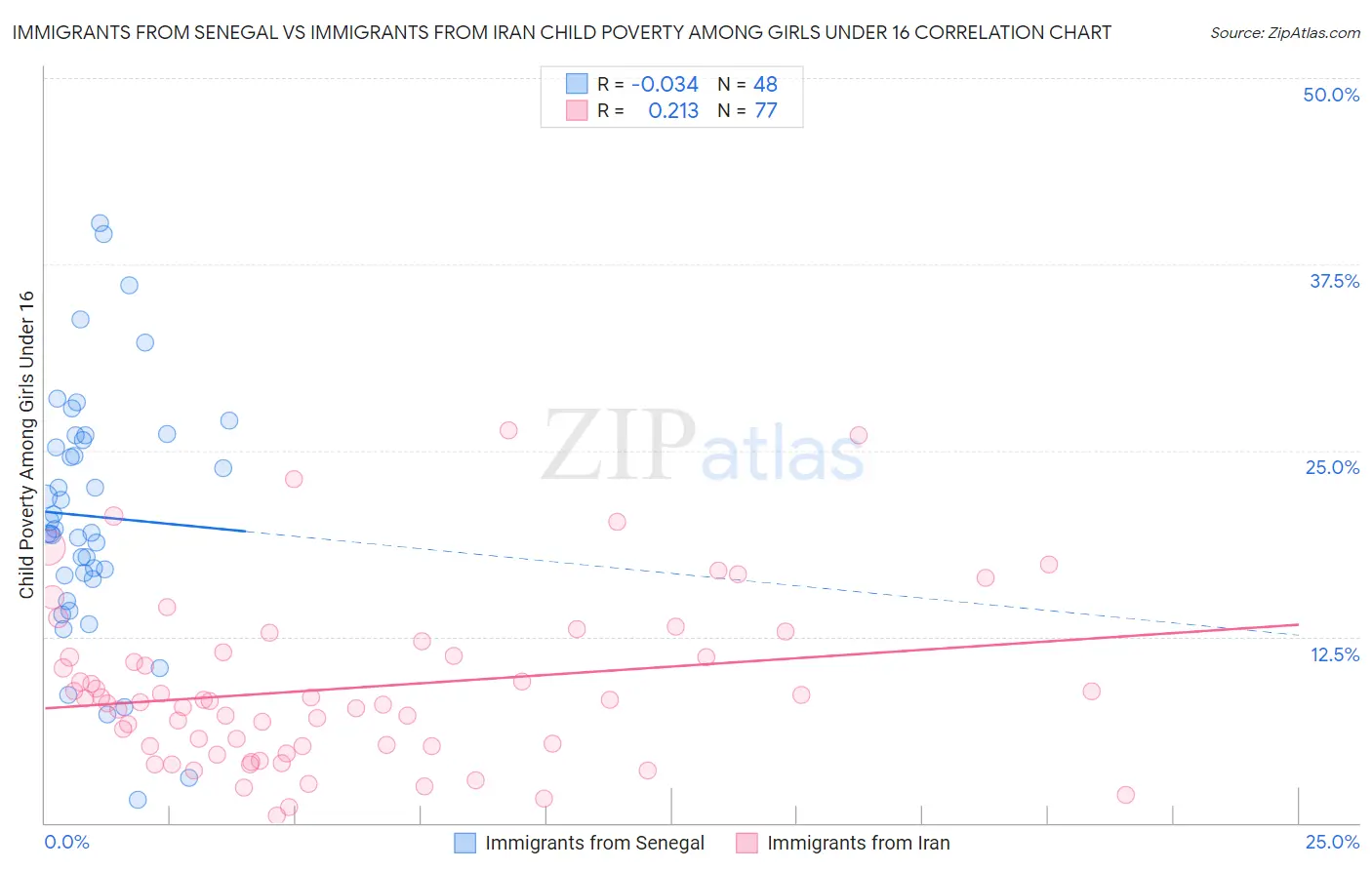 Immigrants from Senegal vs Immigrants from Iran Child Poverty Among Girls Under 16