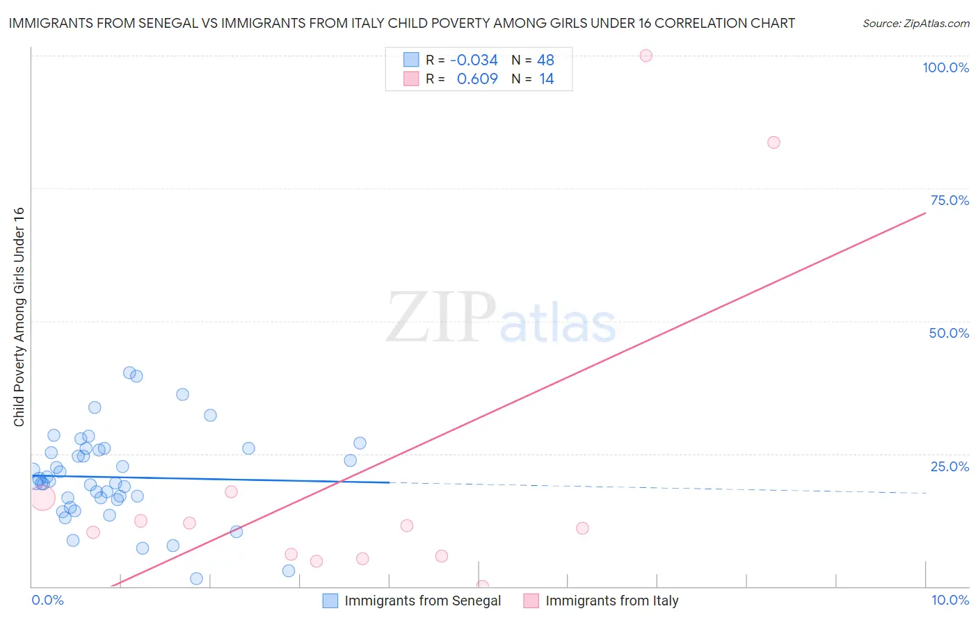 Immigrants from Senegal vs Immigrants from Italy Child Poverty Among Girls Under 16