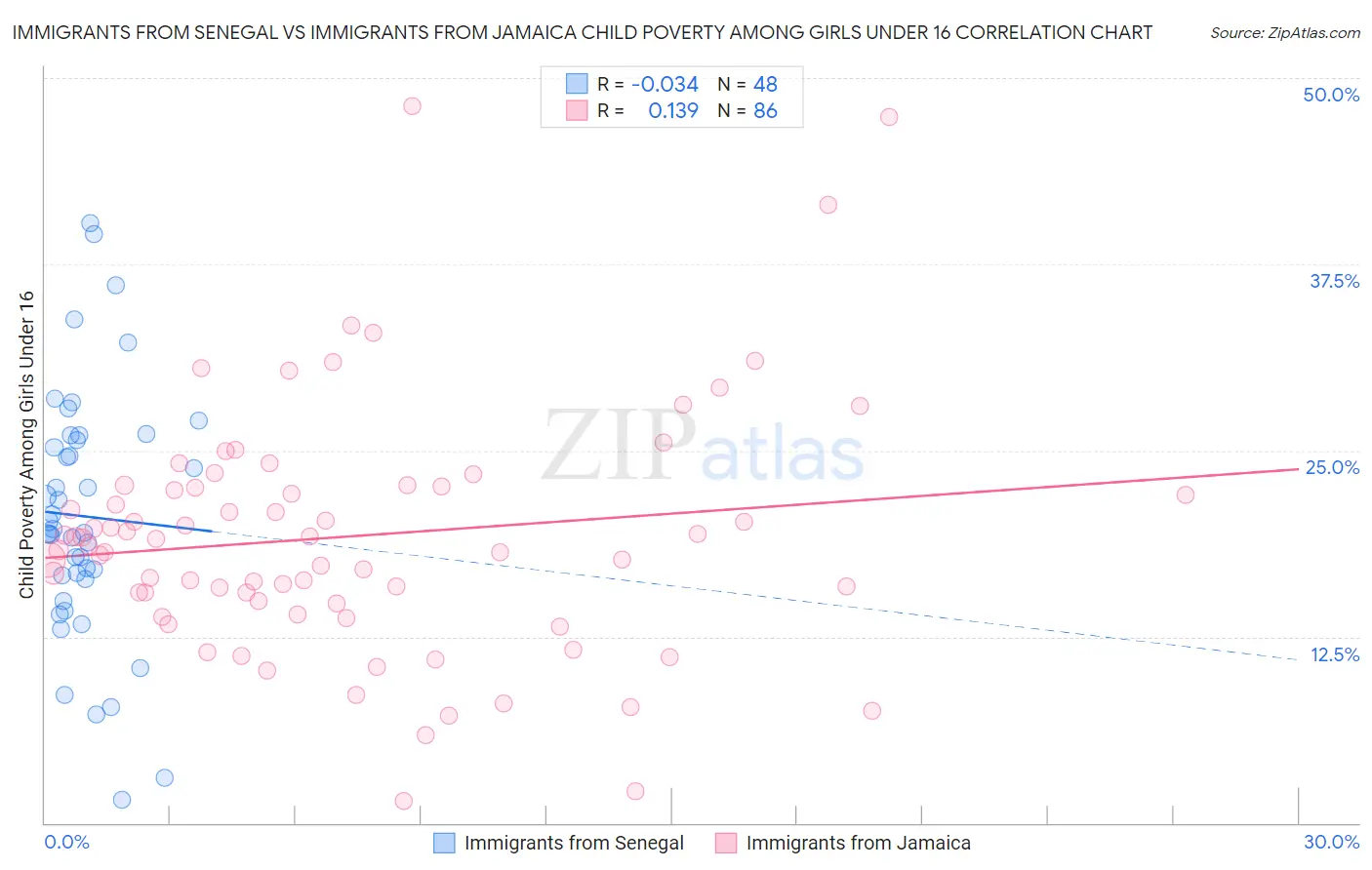 Immigrants from Senegal vs Immigrants from Jamaica Child Poverty Among Girls Under 16