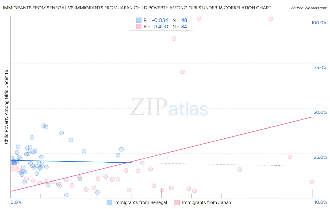 Immigrants from Senegal vs Immigrants from Japan Child Poverty Among Girls Under 16