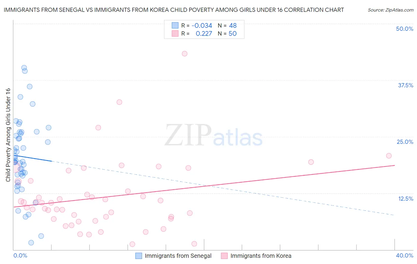 Immigrants from Senegal vs Immigrants from Korea Child Poverty Among Girls Under 16