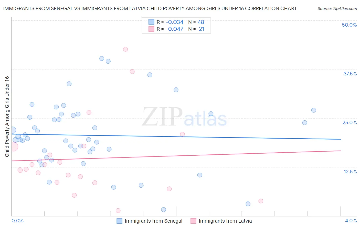 Immigrants from Senegal vs Immigrants from Latvia Child Poverty Among Girls Under 16