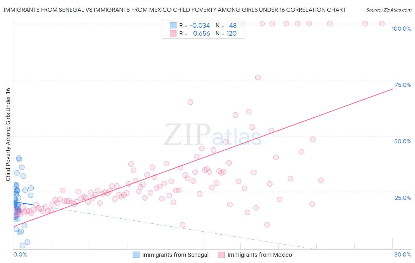 Immigrants from Senegal vs Immigrants from Mexico Child Poverty Among Girls Under 16