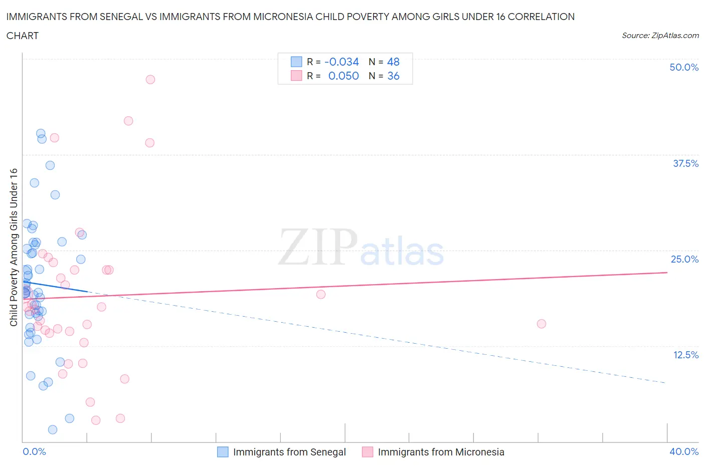 Immigrants from Senegal vs Immigrants from Micronesia Child Poverty Among Girls Under 16