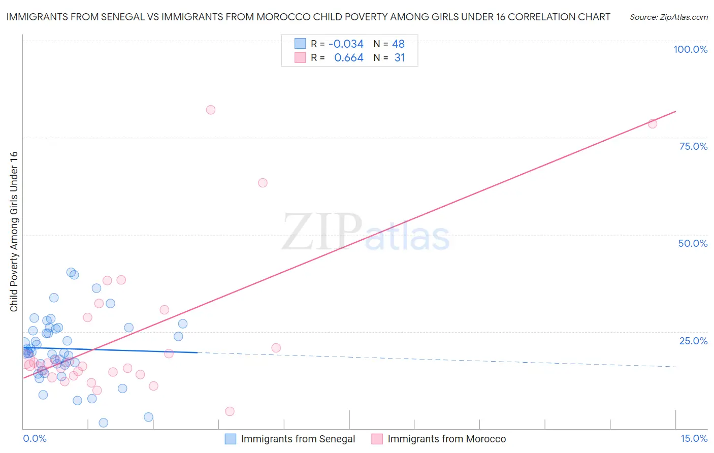 Immigrants from Senegal vs Immigrants from Morocco Child Poverty Among Girls Under 16