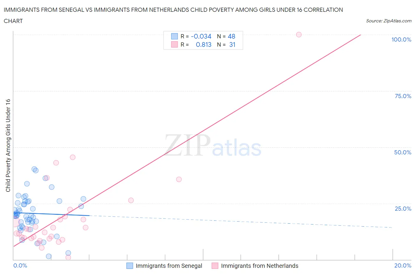 Immigrants from Senegal vs Immigrants from Netherlands Child Poverty Among Girls Under 16