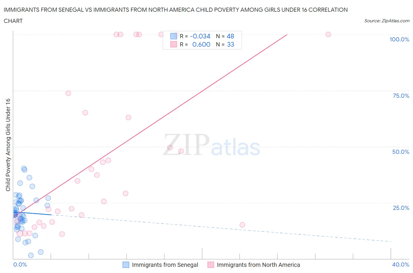 Immigrants from Senegal vs Immigrants from North America Child Poverty Among Girls Under 16