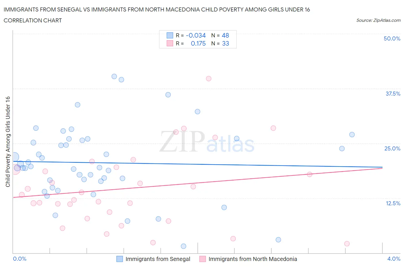 Immigrants from Senegal vs Immigrants from North Macedonia Child Poverty Among Girls Under 16