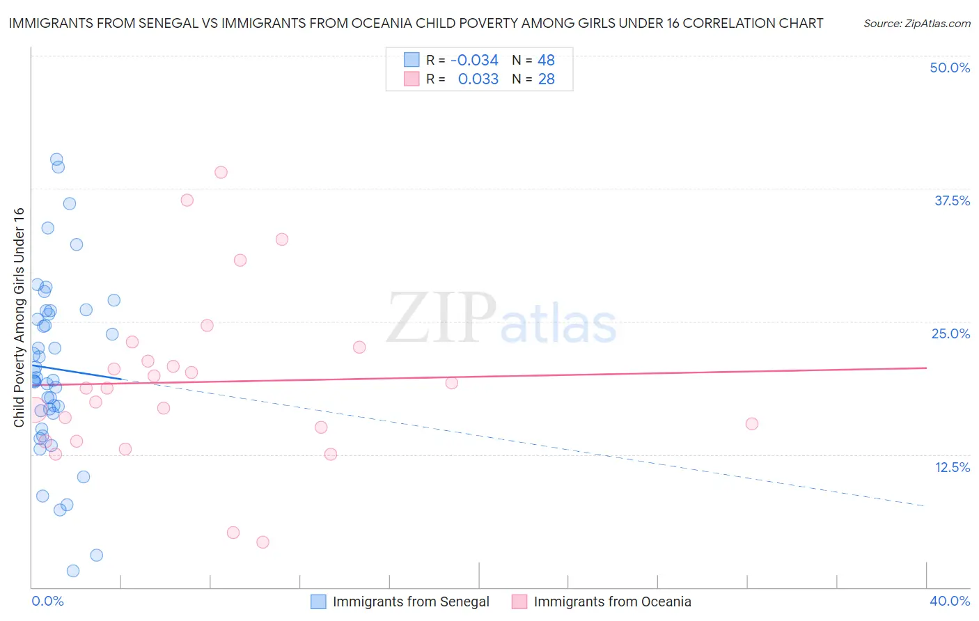 Immigrants from Senegal vs Immigrants from Oceania Child Poverty Among Girls Under 16