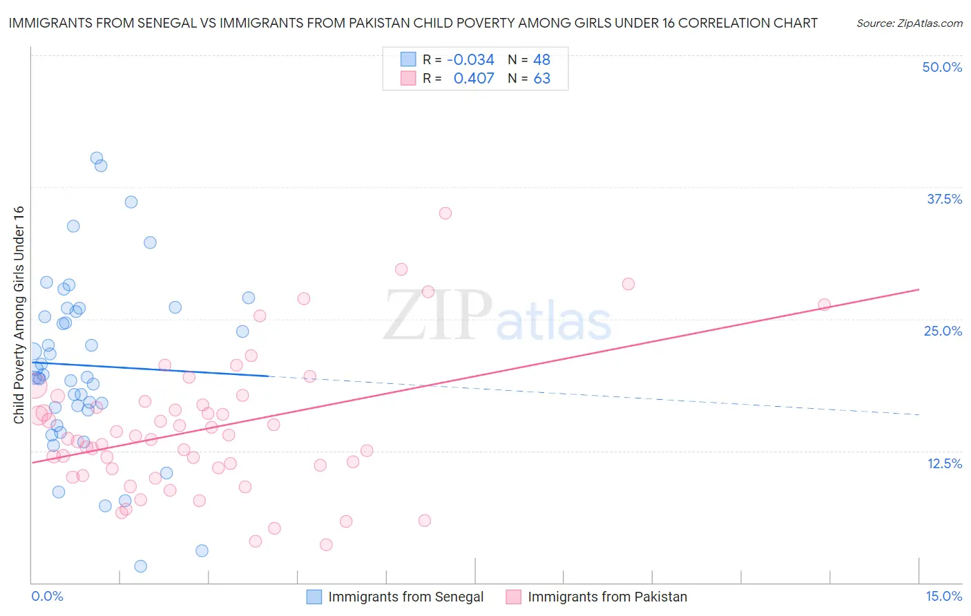 Immigrants from Senegal vs Immigrants from Pakistan Child Poverty Among Girls Under 16