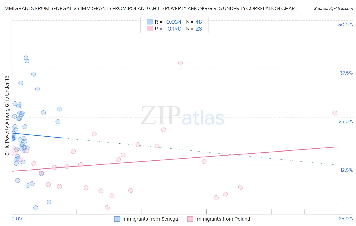 Immigrants from Senegal vs Immigrants from Poland Child Poverty Among Girls Under 16