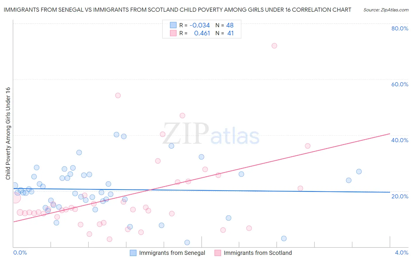 Immigrants from Senegal vs Immigrants from Scotland Child Poverty Among Girls Under 16