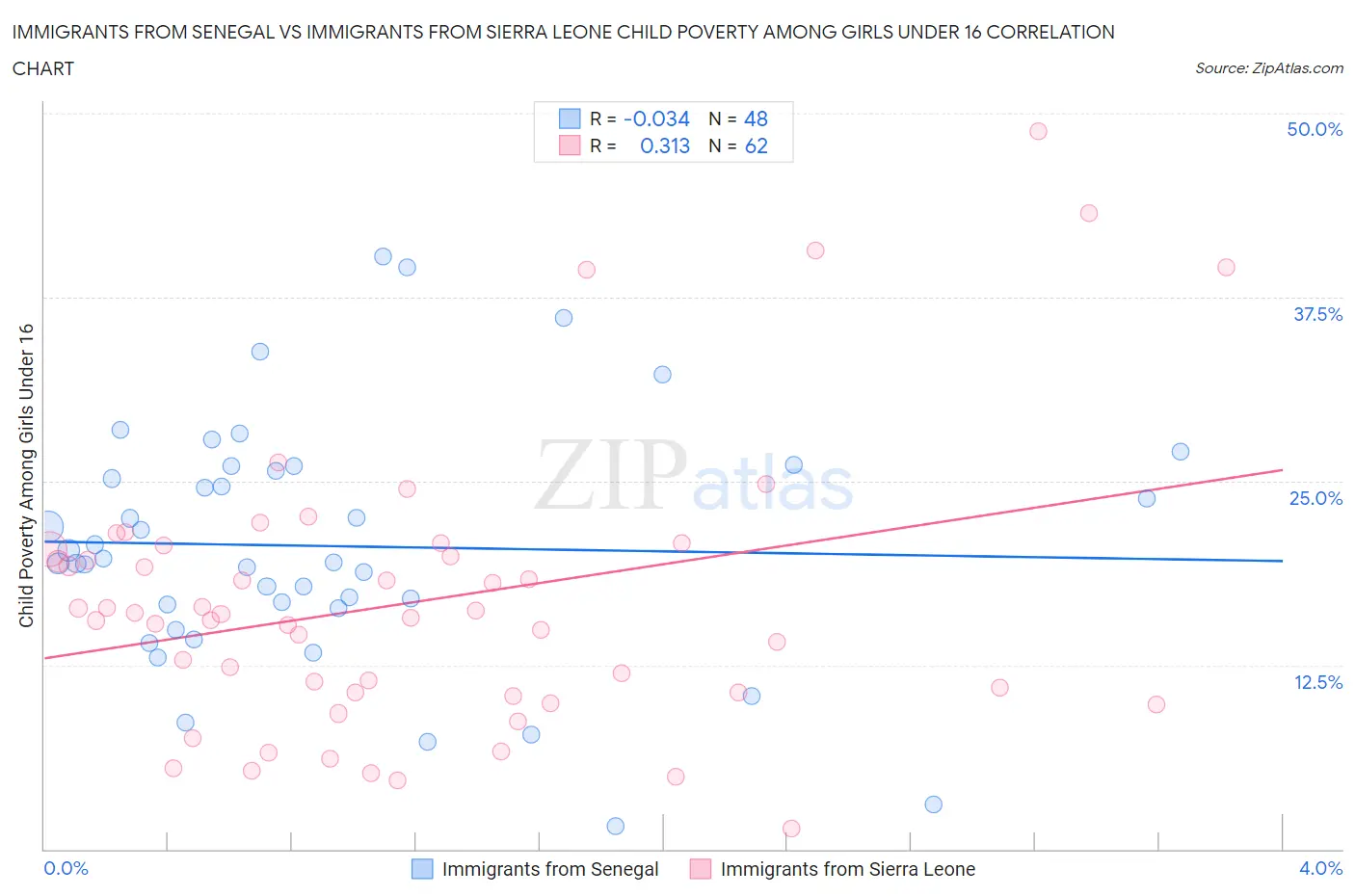 Immigrants from Senegal vs Immigrants from Sierra Leone Child Poverty Among Girls Under 16