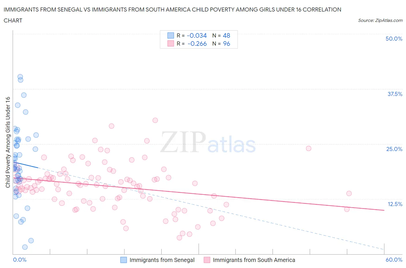 Immigrants from Senegal vs Immigrants from South America Child Poverty Among Girls Under 16
