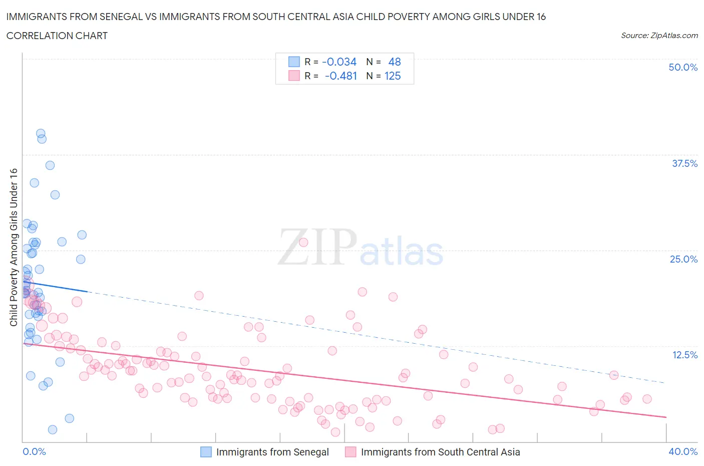 Immigrants from Senegal vs Immigrants from South Central Asia Child Poverty Among Girls Under 16